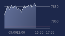 Graphique CAC-40 FR0003500008