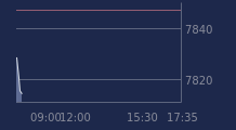 Graphique CAC-40 FR0003500008