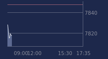 Graphique CAC-40 FR0003500008