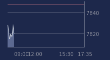 Graphique CAC-40 FR0003500008