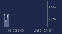 Graphique CAC-40 FR0003500008