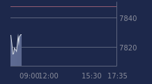 Graphique CAC-40 FR0003500008