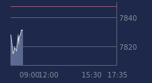 Graphique CAC-40 FR0003500008