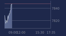 Graphique CAC-40 FR0003500008