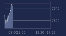 Graphique CAC-40 FR0003500008
