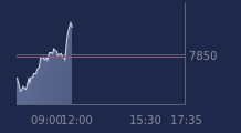 Graphique CAC-40 FR0003500008