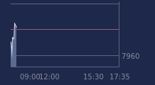 Graphique CAC-40 FR0003500008