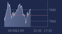 Graphique CAC-40 FR0003500008