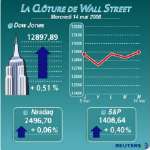 Wall street profite de la hausse modérée de l'inflation