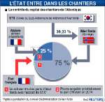 L'etat rentre au capital des chantiers de l'atlantique
