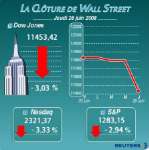 Wall street chute avec gm, les technos et les bancaires