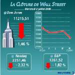 Wall street a fini en net repli avec la flambée du brut