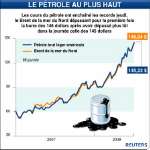 La hausse du pétrole atteint désormais 50% depuis le 1er janvier