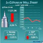 Wall street finit en baisse, les financières mal en point