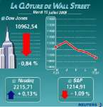 Le dow jones finit en baisse à moins de 11.000 points