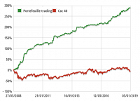 Performances historiques du Portefeuille Trading