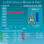 Les valeurs suivies à la clôture de la bourse de paris