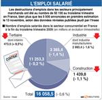 Un total de 93.100 emplois marchands détruits au 3e trimestre