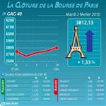 Les valeurs suivies à la clôture de la bourse de paris