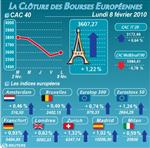 Les bourses européennes rebondissent avec défensives et minières