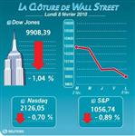Wall street : le dow jones finit sous les 10.000 points