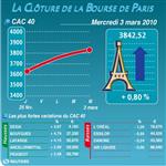 Les valeurs suivies à la clôture de la bourse de paris
