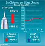 Wall street : wall street finit quasiment inchangée