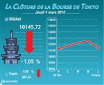 Tokyo : la bourse de tokyo finit en baisse
