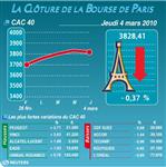 Les valeurs suivies à la clôture de la bourse de paris