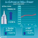 Wall street : wall street gagne 0,46% après des statistiques mitigées
