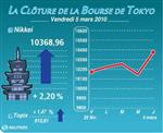 Tokyo : la bourse de tokyo finit en hausse de 2,20%