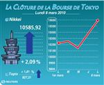 Tokyo : la bourse de tokyo finit en nette hausse après l'emploi us