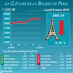 Les valeurs suivies à la clôture de la bourse de paris