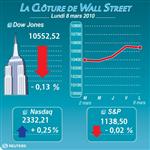 Wall street : wall street finit en ordre dispersé, le nasdaq en hausse