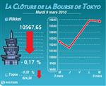 Tokyo : la bourse de tokyo finit en baisse de 0,17%
