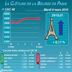 Les valeurs suivies à la clôture de la bourse de paris