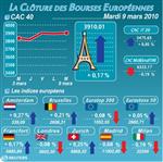 Les bourses européennes terminent en ordre dispersé