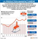 La production industrielle remonte en janvier