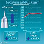 Wall street : wall street finit en hausse avec bancaires et technologiques