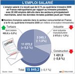Près de 600.000 emplois détruits en france avec la crise