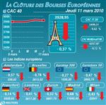 Paris et les bourses européennes finissent dans le rouge