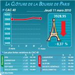 Les valeurs suivies à la clôture de la bourse de paris