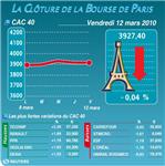 Les valeurs suivies à la clôture de la bourse de paris