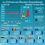 La bourse de paris clôture en baisse de 0,04% à 3.927,40 points