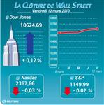 Wall street : wall street finit sur une note indécise