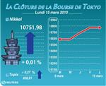Tokyo : la bourse de tokyo a fini pratiquement inchangée
