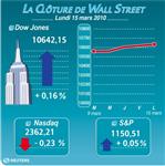 Wall street : wall street clôture en ordre dispersé