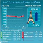 Les valeurs suivies à la clôture de la bourse de paris