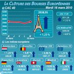 La bourse de paris clôture en hausse de 1,23% à 3.938,95 points