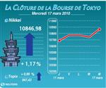 Tokyo : la bourse de tokyo finit en hausse de 1,17%